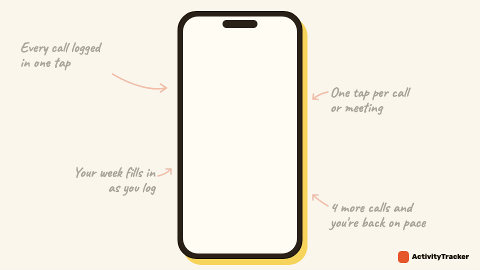 A call is logged with one tap as the seller hangs up, the week's bar fills in, and a midweek check-in says how many calls put the week back on pace.