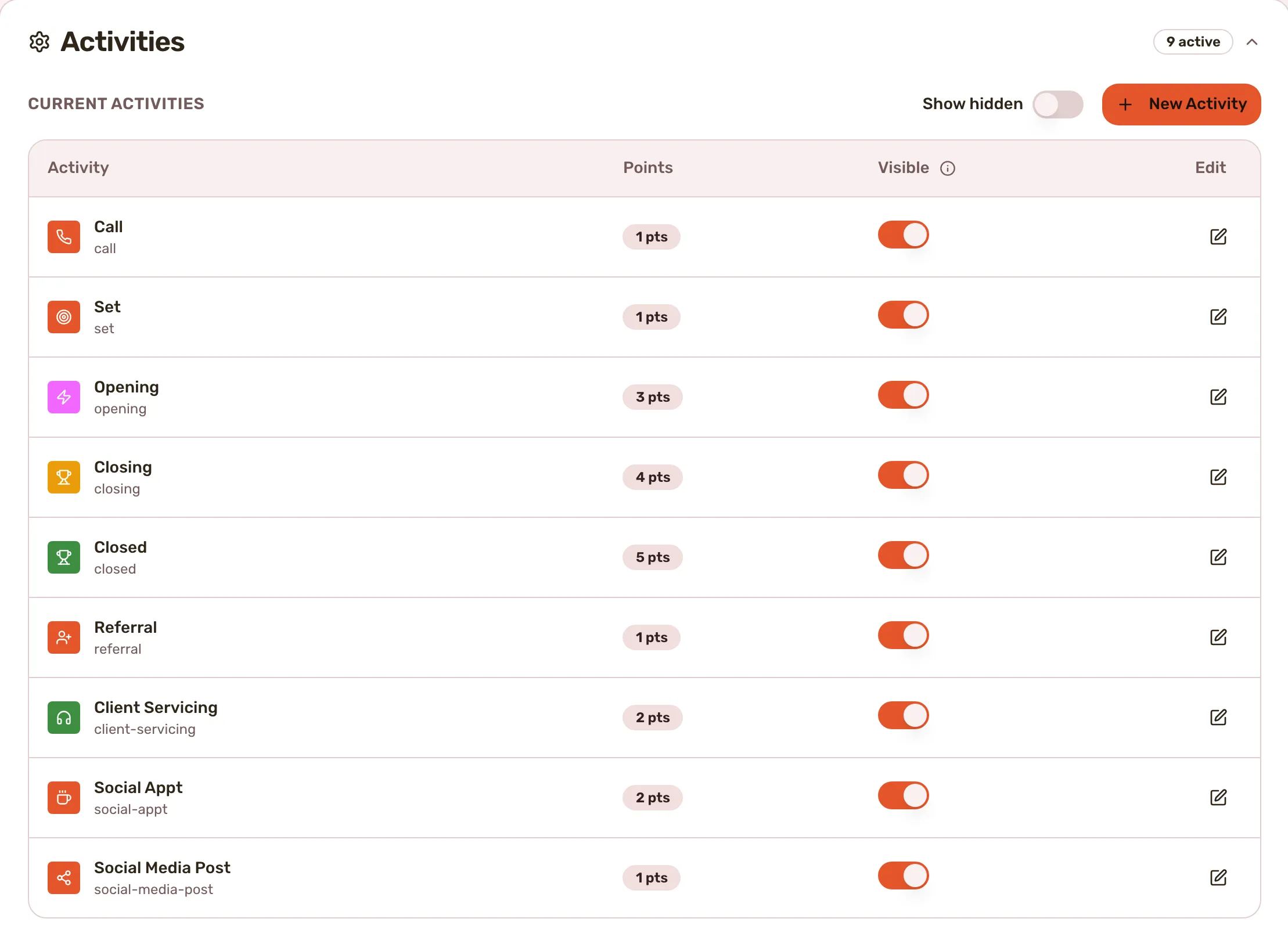 The Activities card unfolded: the active count, Show hidden, New Activity and the Current Activities table.