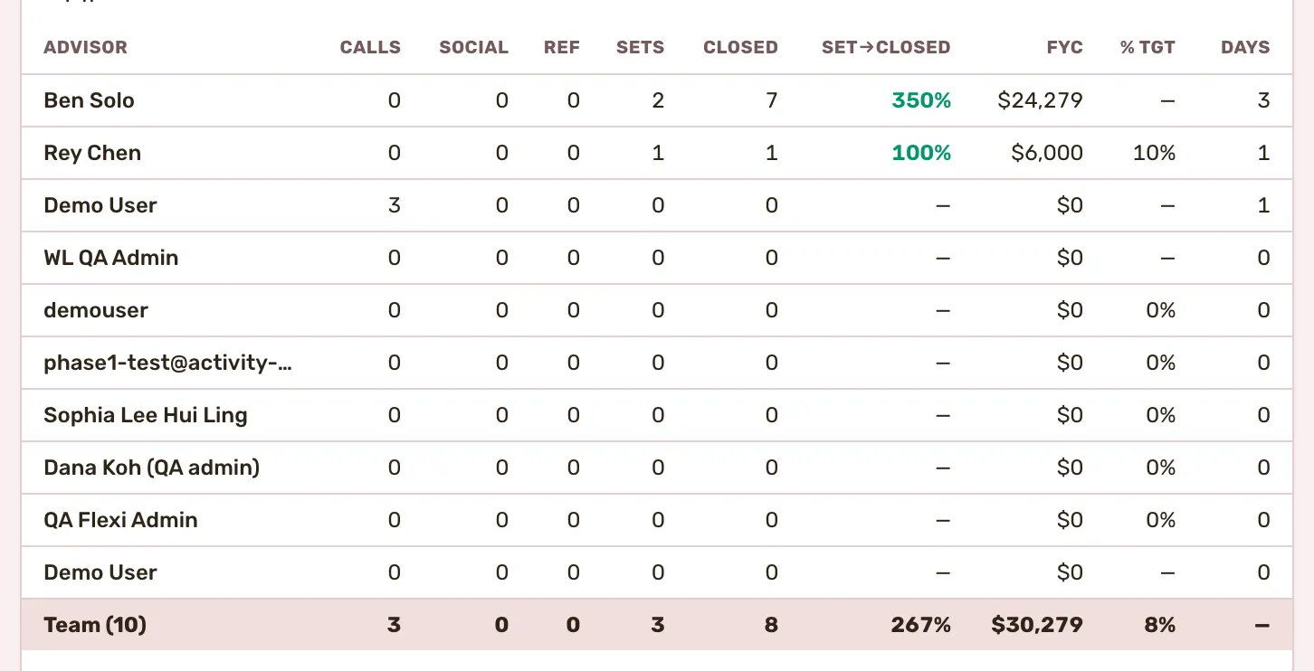 The advisor table at the foot of Team analytics, with a column per channel and the team row underneath.