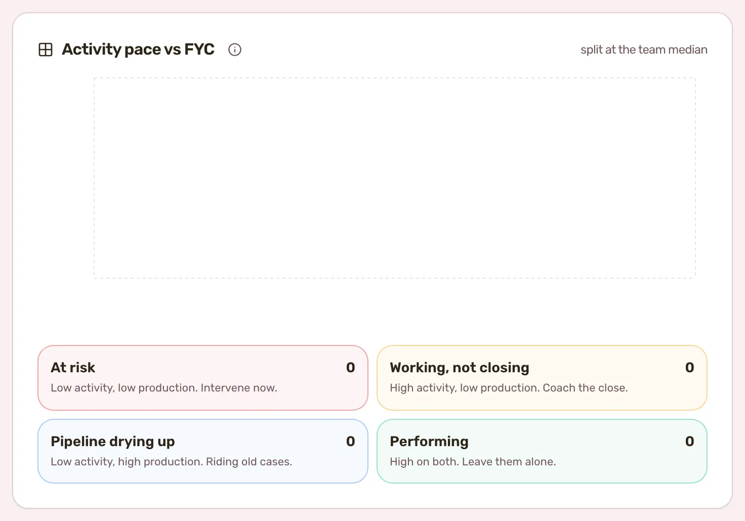 The Activity pace vs FYC card on the Manager tab, with the four quadrant cards under the chart.