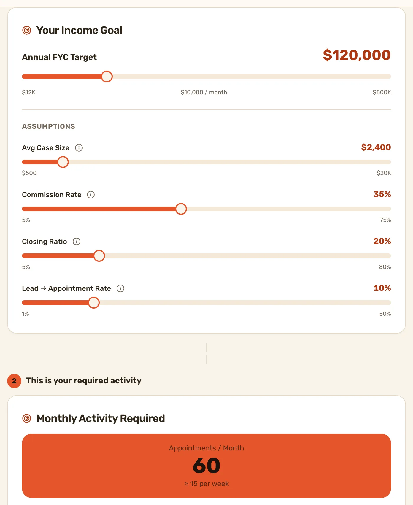 The FYC to Activity tab, with the Annual FYC Target and the four assumption sliders above the Monthly Activity Required card.