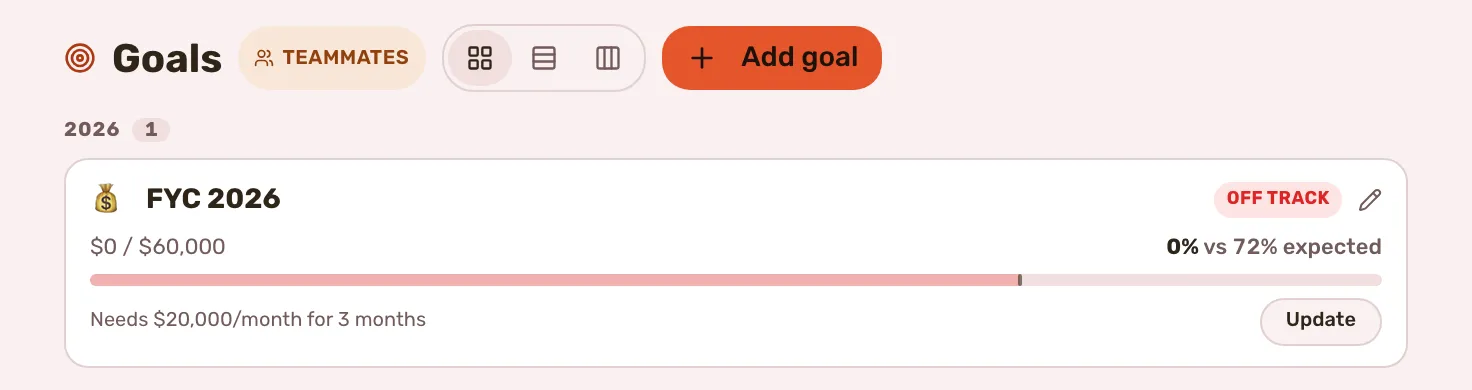 A goal card in Cards view, with the pace tick on the progress bar and the expected percentage beside the figure.