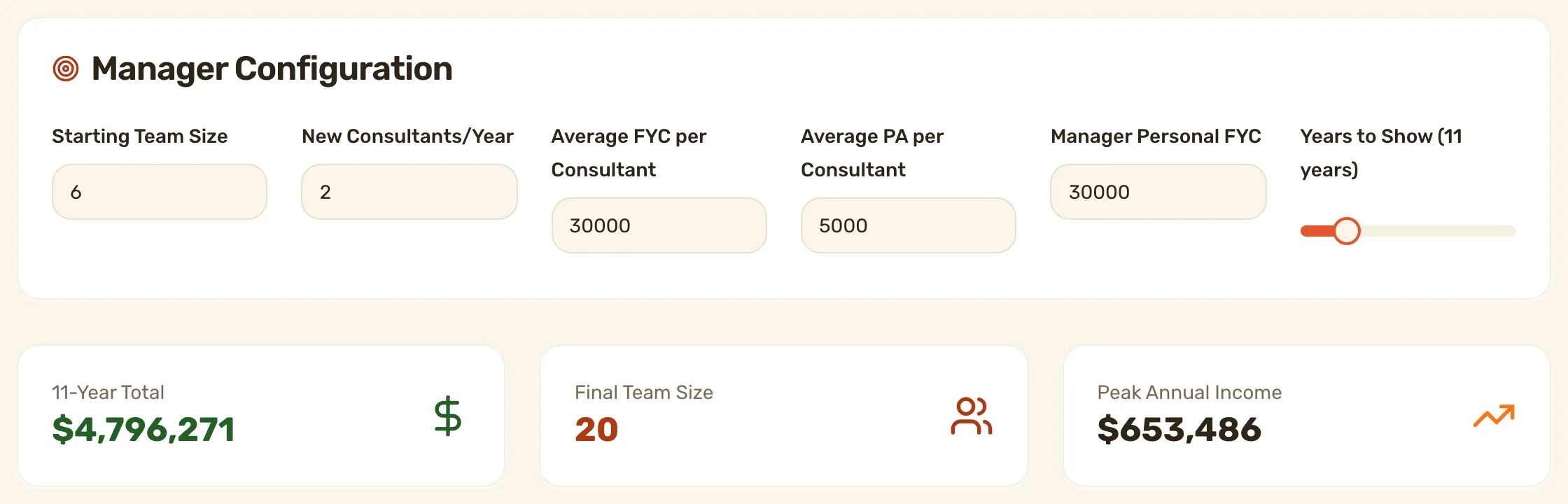 The Manager Configuration card with its 6 inputs on their defaults, above the 11-Year Total, Final Team Size and Peak Annual Income cards.