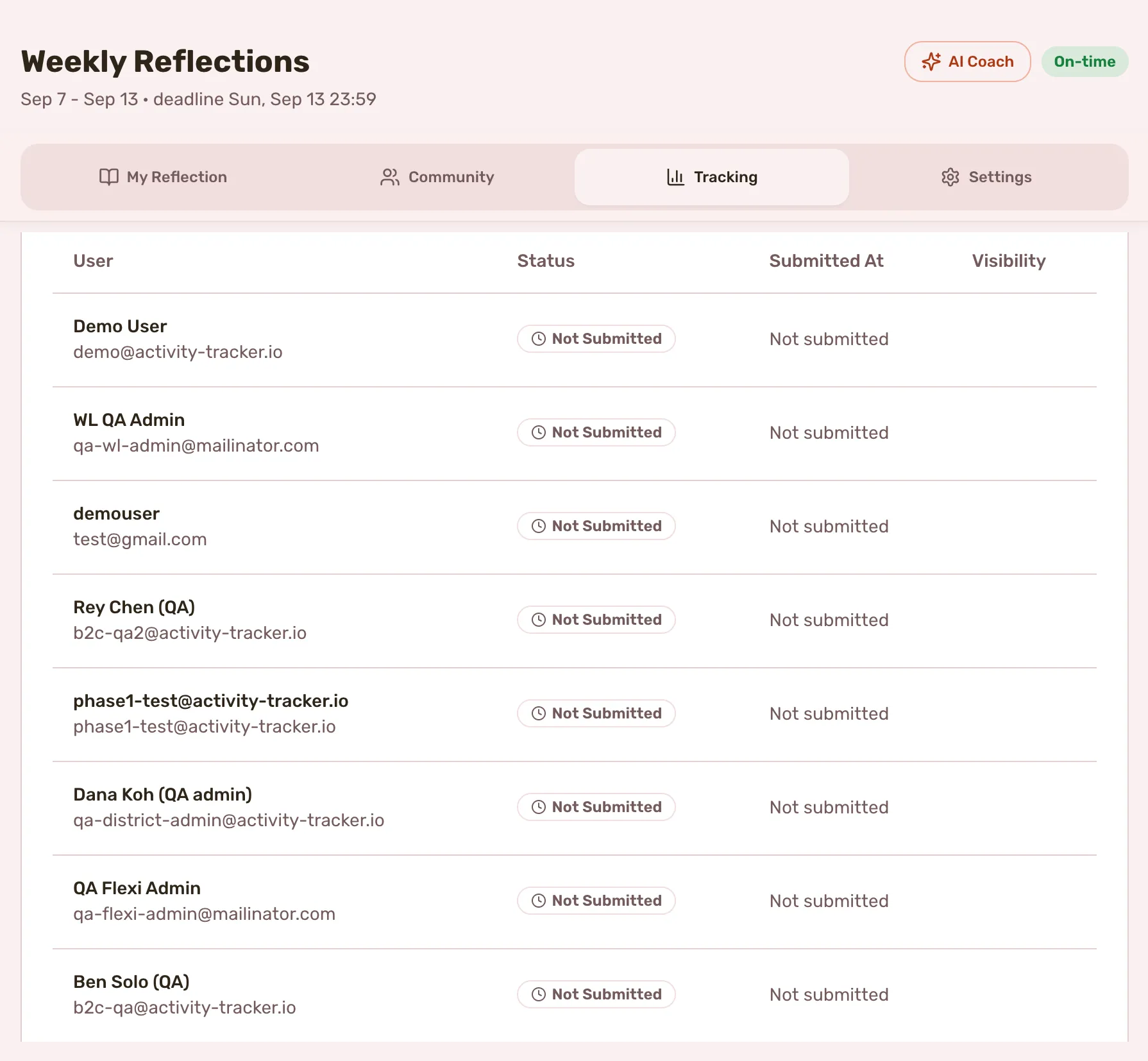 The Tracking tab: the five tiles and the User Submissions table for the current week. The Submission Rate Trends chart between them is hidden so both fit one frame; every name is a QA account.