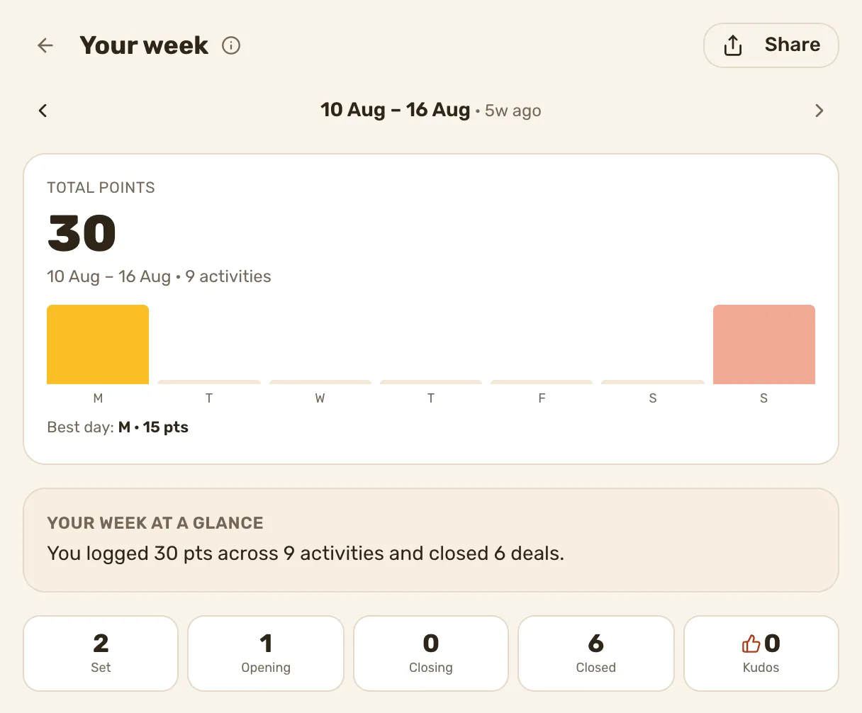 Your week, stepped back to a week with points.